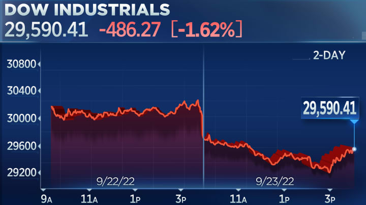 Dow Drops Another 500 Points Friday To Lowest Level Of Year, Recession ...